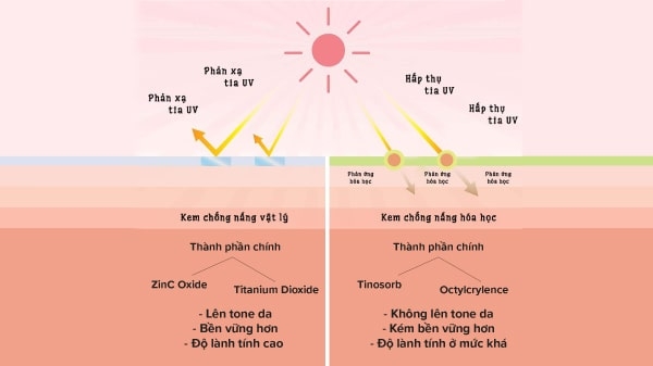 Ưu điểm của kem chống nắng vật lý