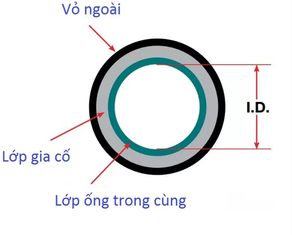 Cấu tạo ổng thuỷ lực