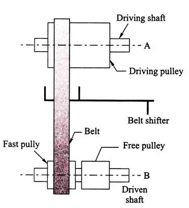 Hình ảnh fast and loose pulley