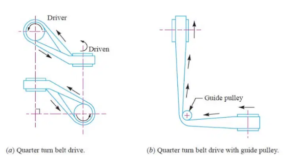 Hình ảnh quarter turn belt drive