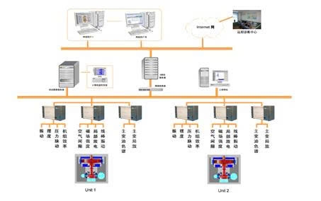 he-thong-giam-sat-loi-to-may-thuy-dien-tn8000-tn8000-oil-tn8000-pd-tn8000-agms