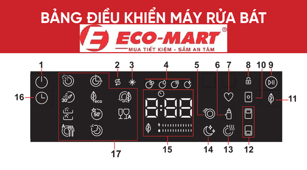 Ý nghĩa các ký hiệu trên máy rửa bát Electrolux, 2024