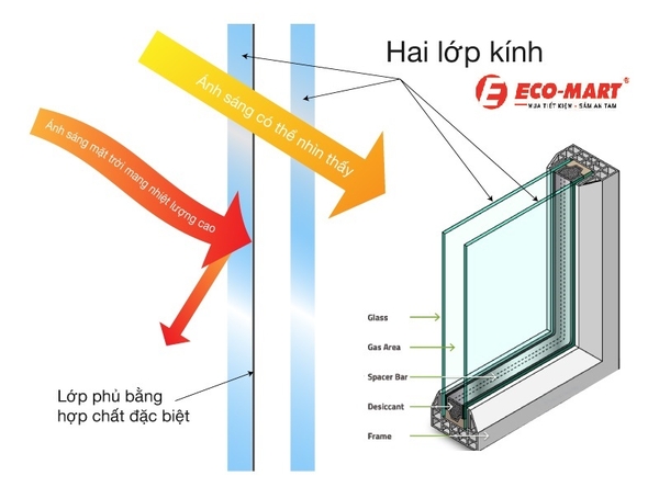 Kính Low E là gì? Trên tủ mát có tác dụng gì?