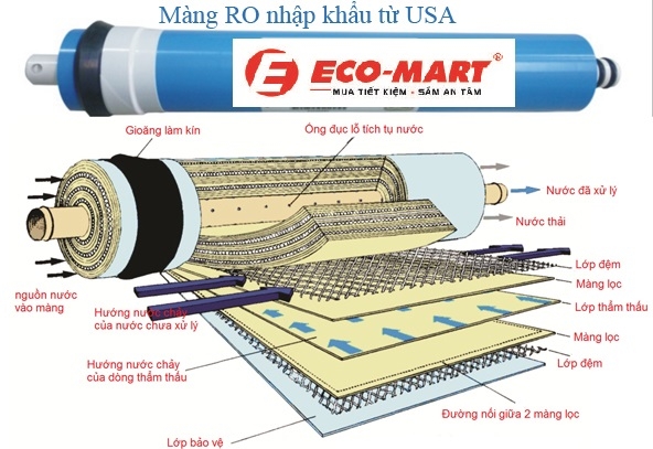 Những yếu tố làm ảnh hưởng đến tuổi thọ của lõi RO