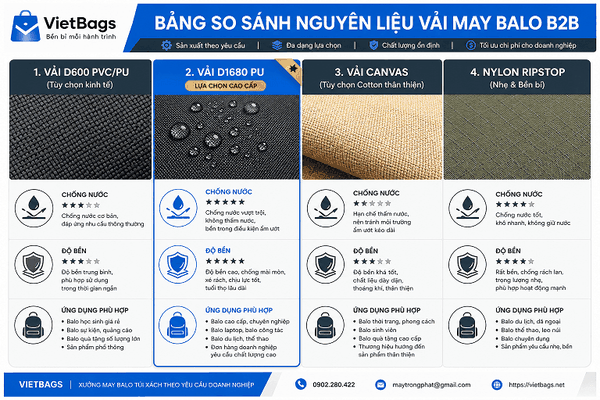 Cẩm Nang So Sánh Vải May Balo: D600, D1680, Canvas & PU – Nên Chọn Loại Vải Nào Cho Doanh Nghiệp?