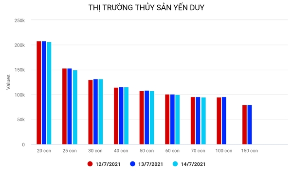 THỊ TRƯỜNG THỦY SẢN 14/7/2021.giá không giảm nữa.