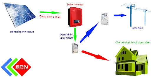 Inverter Điện Năng Lượng Mặt Trời Loại Nào Tốt?