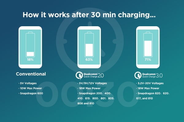 Phân biệt công nghệ Quick Charge Qualcomm và Fast Charge trên các loại sạc di động?