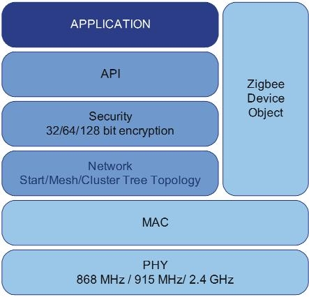 Kien-Truc-Lop-Stack-trong-Kien-Truc-Zigbee