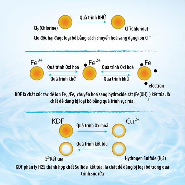Công nghệ lọc KDF