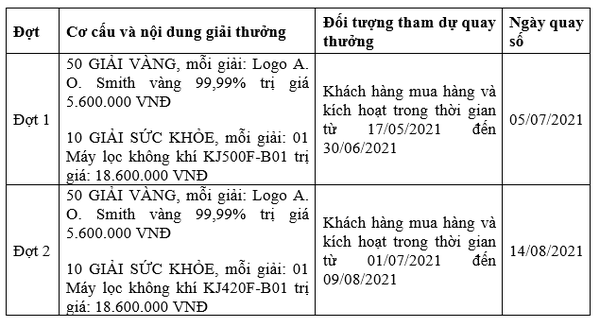 Cơ cấu giải thưởng của "Sắm A. O. Smith - Trúng 100 chỉ vàng SJC 9999"
