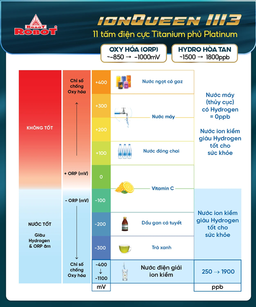 Tạo 13 loại nước bổ ích, Hydrogen & ORP vượt trội lên đến 1800ppb & -1000mV