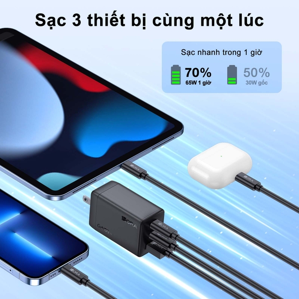 BỘ SẠC NHANH 65W 1HORA GAR322 - 3 CỔNG 2USB C & 1USB A -CÁP TYPE C 2M