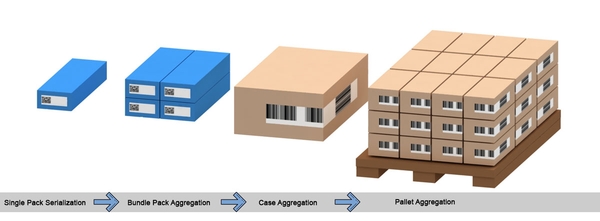 Hệ Thống Truy Vấn Nguồn Gốc Thuốc - Serialization