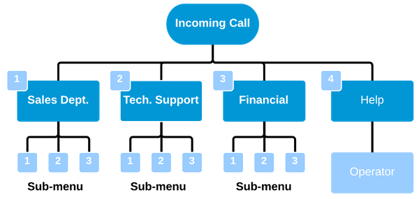 Các bước chuẩn bị triển khai tổng đài VoIP Call Center doanh nghiệp