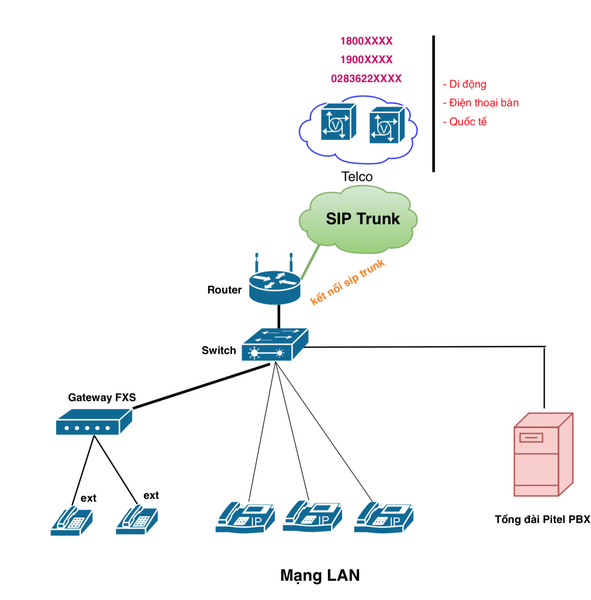 GIẢI PHÁP TỔNG ĐÀI IP VOIP  Voice over Internet Protocol