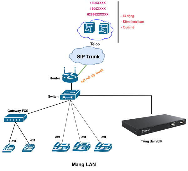 Bảng giá tổng đài VoIP IPPBX