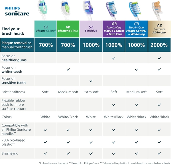 Hộp 4 chiếc đầu bàn chải Philips C2 Optimal Plaque Control