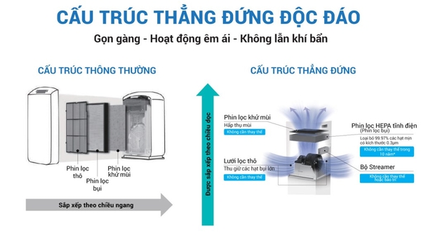 Máy lọc không khí Daikin MC30YVM7 (23m2)