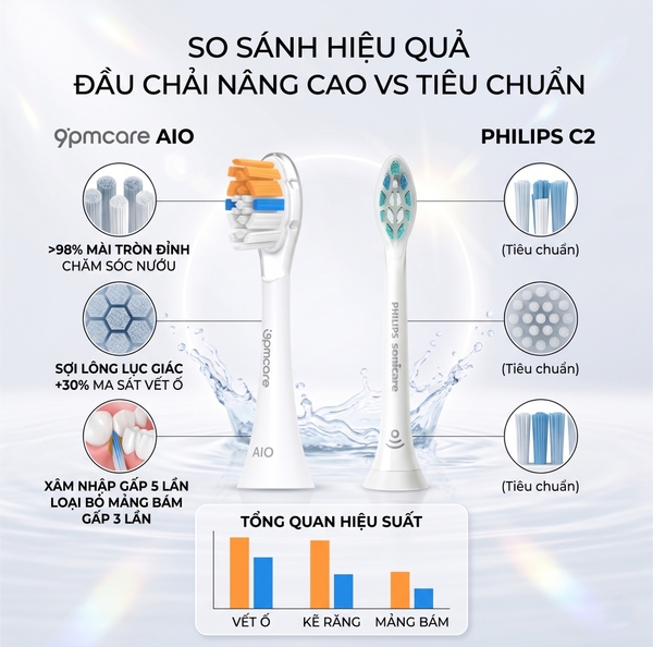 Combo 12 Đầu Bàn Chải 9pmcare Tương Thích Philips Sonicare (6 AIO Sạch Sâu & 6 US Lông Siêu Mềm)
