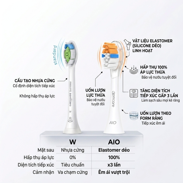 (Tách lẻ) Đầu bàn chải 9pmcare AIO All-in-One cho Philips Sonicare