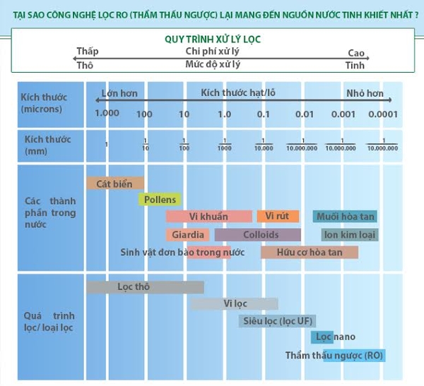 Tại sao công nghệ lọc RO lại mang đến nguồn nước tinh khiết nhất?