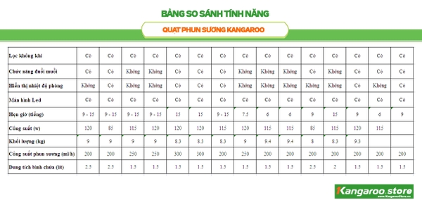 So sánh tính năng các model Quạt phun sương Kangaroo