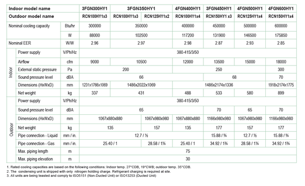 Máy lạnh Packaged Giấu Trần Nối Ống Gió Daikin 4FGN600HY1/RCN150HY19x4 - 60HP