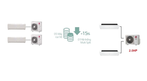 Hệ thống máy lạnh Multi Split LG 2.0HP +  2 dàn lạnh âm trần cassette 1 hướng thổi