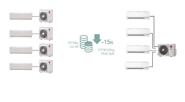 Hệ thống máy lạnh Multi Split LG 4.0HP + 04 dàn lạnh treo tường 1.0HP