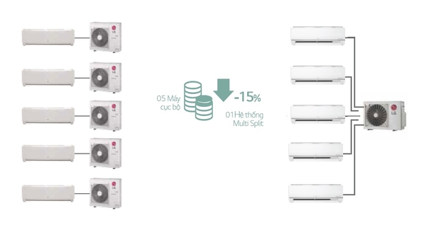 Hệ thống máy lạnh Multi Split LG 5.0HP + 05 dàn lạnh treo tường 1.0HP