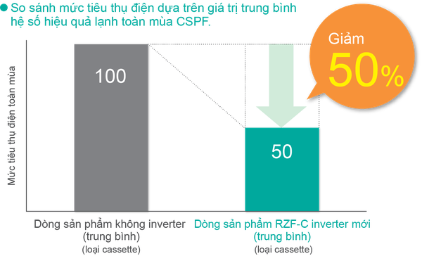 Máy lạnh Âm trần nối ống gió Daikin FBA125BVMA9/RZF125CYM (5.0HP)