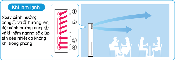 Máy lạnh Tủ đứng Daikin FVA100AMVM/RZF100CYM (4.0HP) – Inverter