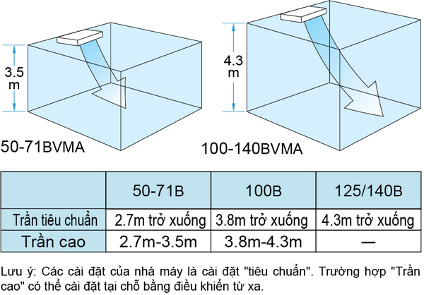 Máy lạnh Áp trần Daikin Inverter FHA50BVMV/RZF50CV2V (2.0HP)