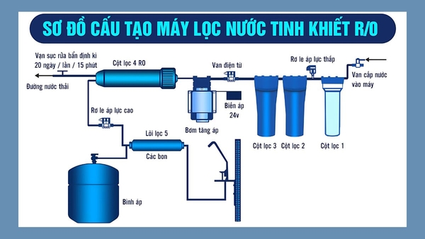 Sơ đồ máy lọc nước RO