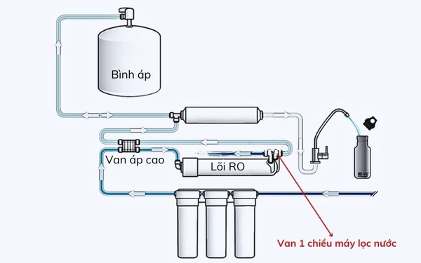 Cấu tạo của van 1 chiều máy lọc nước