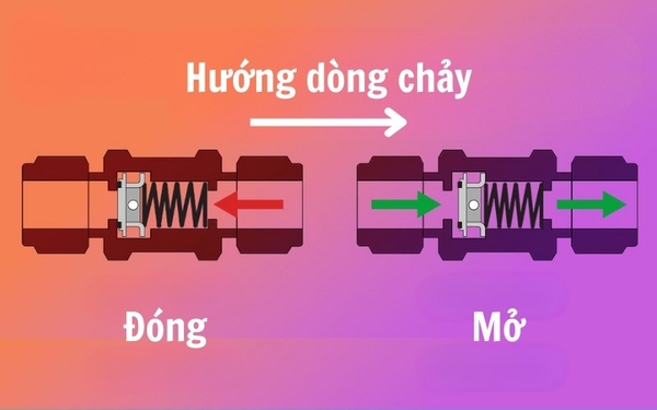 Nguyên lý hoạt động của van 1 chiều máy lọc nước