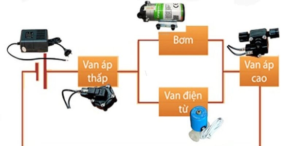 Nguyên nhân van áp cao máy lọc nước bị hỏng