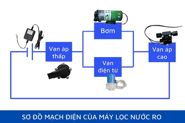 Van áp cao máy lọc nước