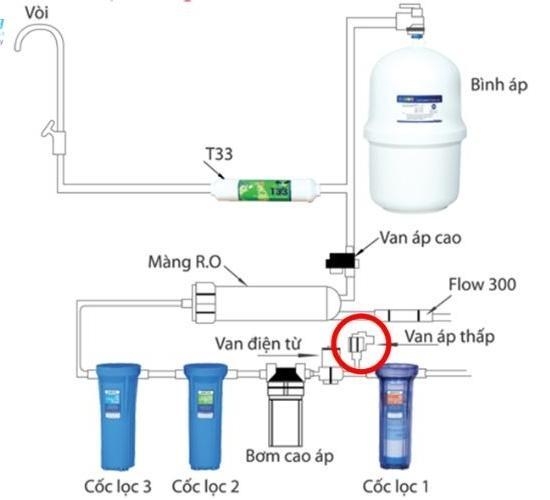 Nguyên lý hoạt động của van áp thấp máy lọc nước