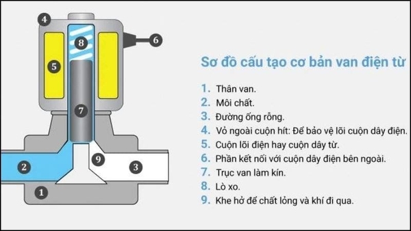 Cấu tạo của van điện từ máy lọc nước