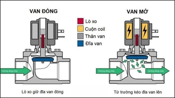 Nguyên lý hoạt động van điện từ