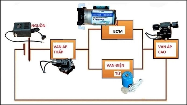 Tác dụng của van điện từ máy lọc nước