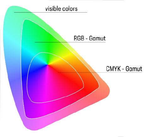 THIẾT KẾ VÀ IN ẤN NÊN CHỌN HỆ MÀU RGB HAY CMYK?