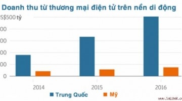 Mỹ bị Trung Quốc vượt xa về thương mại điện tử trên mobile