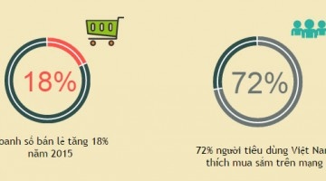 72% người Việt thích mua sắm trực tuyến
