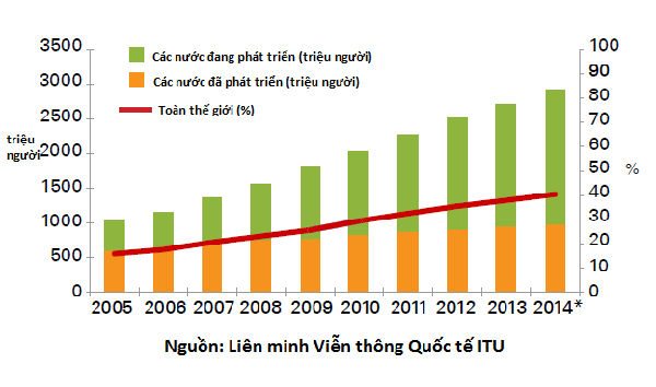 Cuối năm 2014 thế giới có 3 tỷ người dùng Internet