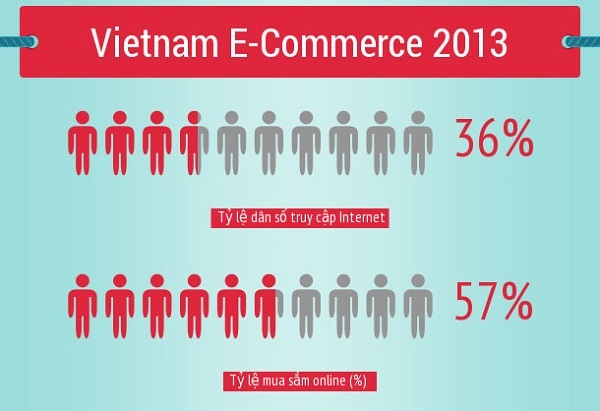 Sẽ thống kê người dùng Internet tại Việt Nam theo phương pháp mới