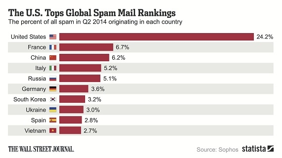 Việt Nam lọt Top 10 nước gửi nhiều mail rác nhất