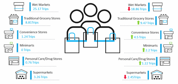 Modern format stores capturing Vietnamese shopper trips